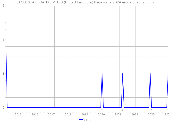 EAGLE STAR LOANS LIMITED (United Kingdom) Page visits 2024 