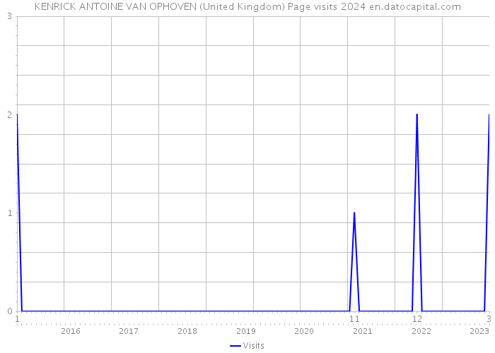 KENRICK ANTOINE VAN OPHOVEN (United Kingdom) Page visits 2024 