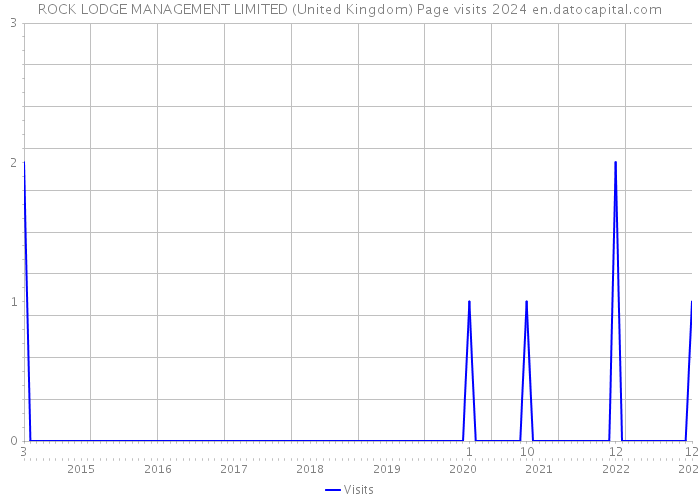 ROCK LODGE MANAGEMENT LIMITED (United Kingdom) Page visits 2024 