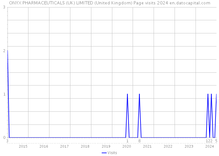 ONYX PHARMACEUTICALS (UK) LIMITED (United Kingdom) Page visits 2024 