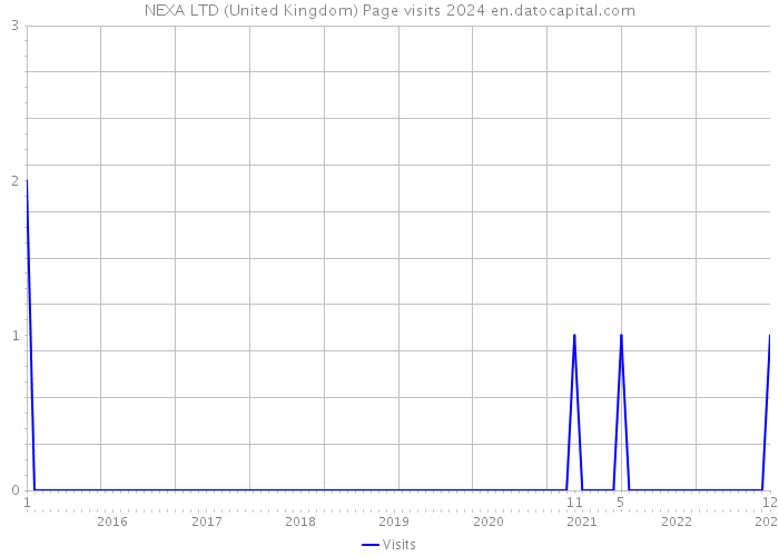 NEXA LTD (United Kingdom) Page visits 2024 