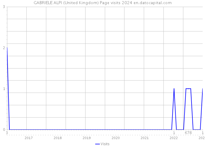 GABRIELE ALPI (United Kingdom) Page visits 2024 