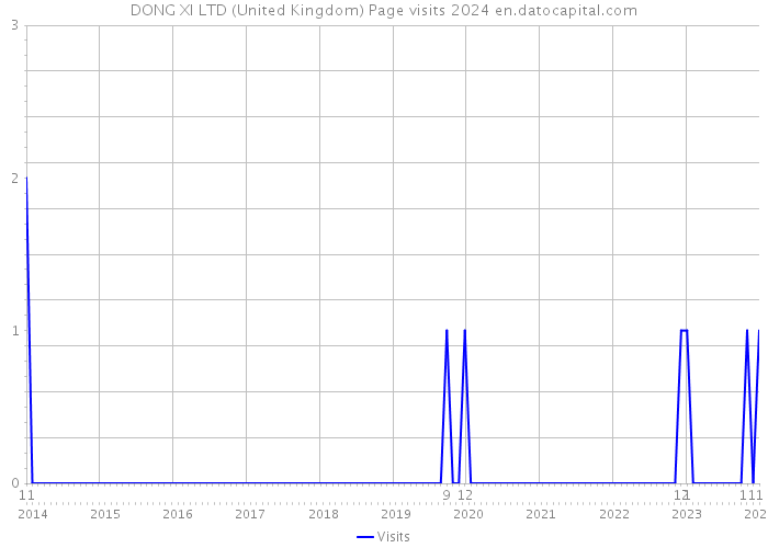 DONG XI LTD (United Kingdom) Page visits 2024 