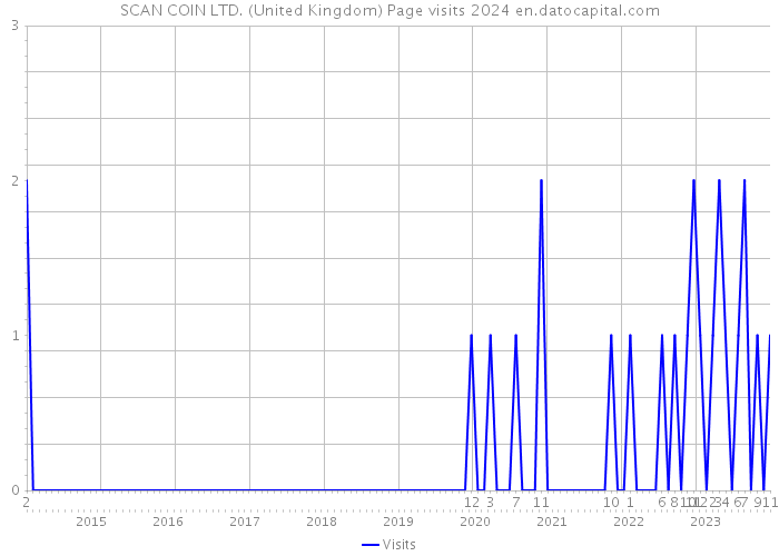 SCAN COIN LTD. (United Kingdom) Page visits 2024 