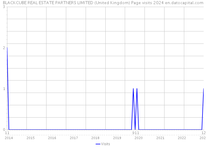 BLACKCUBE REAL ESTATE PARTNERS LIMITED (United Kingdom) Page visits 2024 