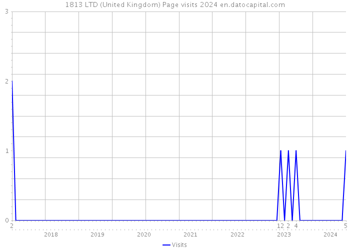 1813 LTD (United Kingdom) Page visits 2024 
