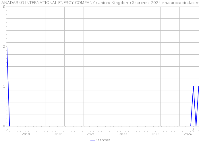 ANADARKO INTERNATIONAL ENERGY COMPANY (United Kingdom) Searches 2024 