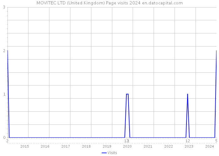MOVITEC LTD (United Kingdom) Page visits 2024 