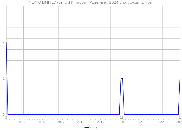 NEXXO LIMITED (United Kingdom) Page visits 2024 