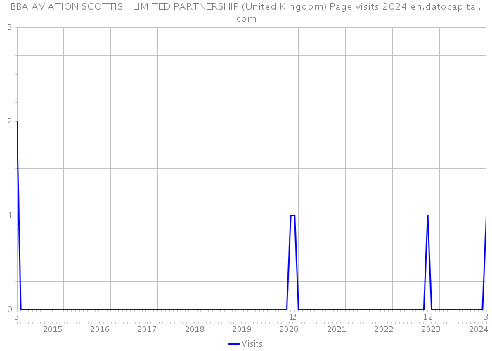 BBA AVIATION SCOTTISH LIMITED PARTNERSHIP (United Kingdom) Page visits 2024 
