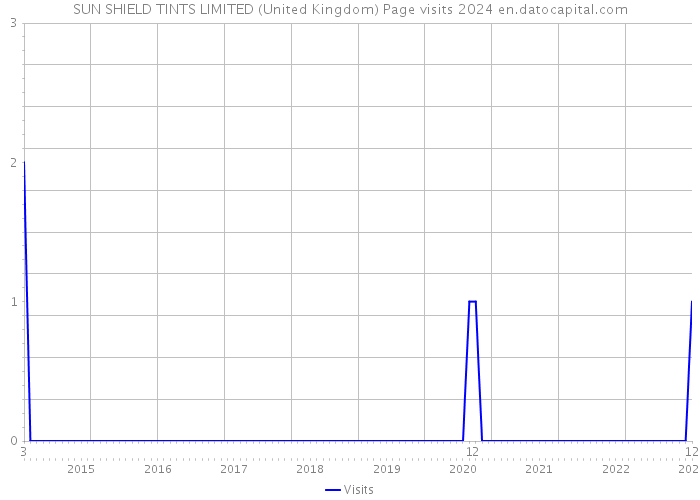 SUN SHIELD TINTS LIMITED (United Kingdom) Page visits 2024 