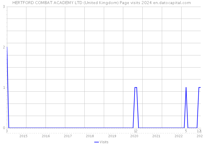 HERTFORD COMBAT ACADEMY LTD (United Kingdom) Page visits 2024 