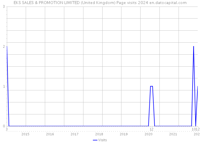 EKS SALES & PROMOTION LIMITED (United Kingdom) Page visits 2024 