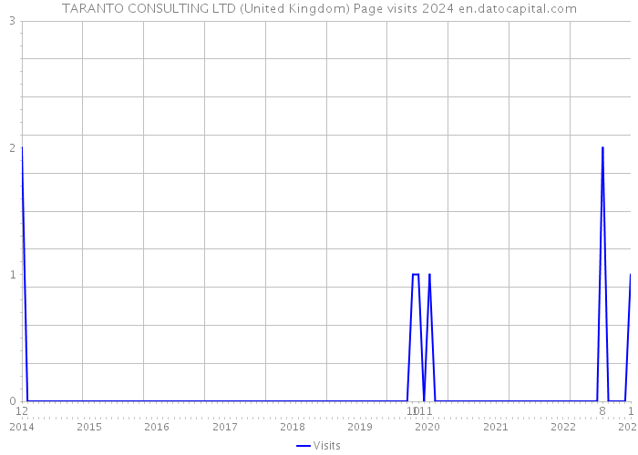 TARANTO CONSULTING LTD (United Kingdom) Page visits 2024 