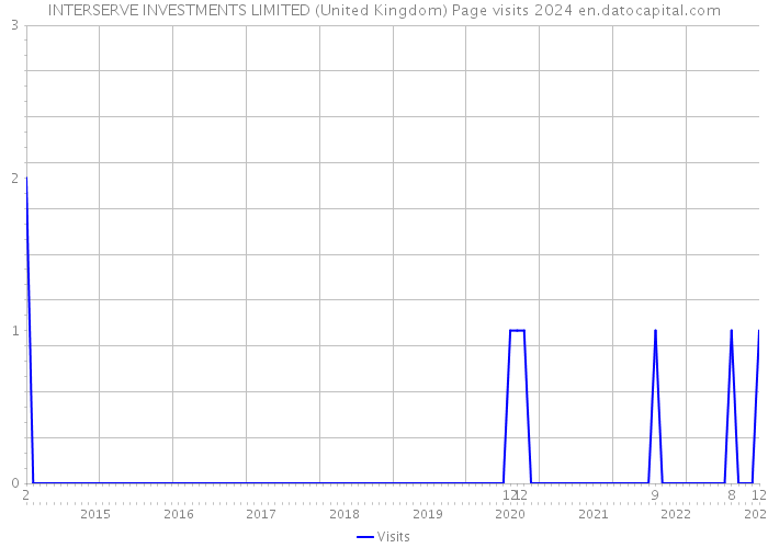 INTERSERVE INVESTMENTS LIMITED (United Kingdom) Page visits 2024 
