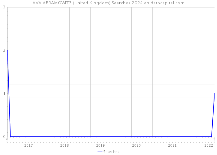 AVA ABRAMOWITZ (United Kingdom) Searches 2024 