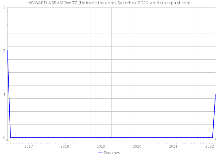 HOWARD ABRAMOWITZ (United Kingdom) Searches 2024 