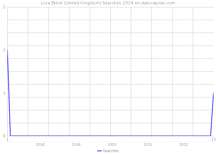 Lora Ekkel (United Kingdom) Searches 2024 