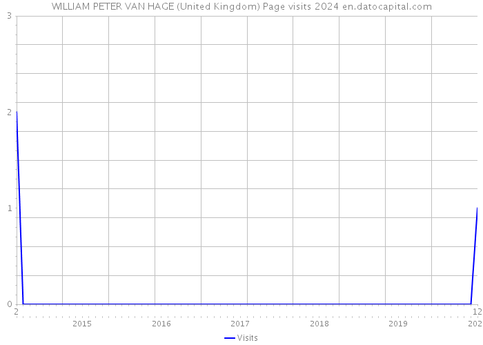 WILLIAM PETER VAN HAGE (United Kingdom) Page visits 2024 
