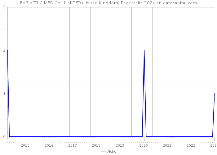 BARIATRIC MEDICAL LIMITED (United Kingdom) Page visits 2024 