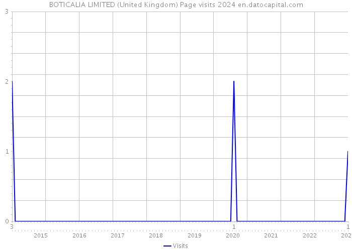 BOTICALIA LIMITED (United Kingdom) Page visits 2024 