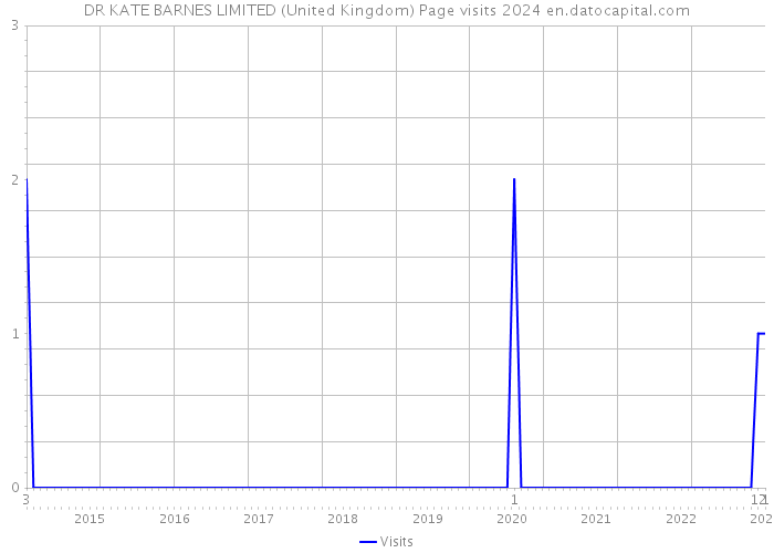 DR KATE BARNES LIMITED (United Kingdom) Page visits 2024 