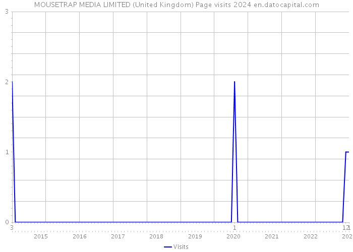 MOUSETRAP MEDIA LIMITED (United Kingdom) Page visits 2024 