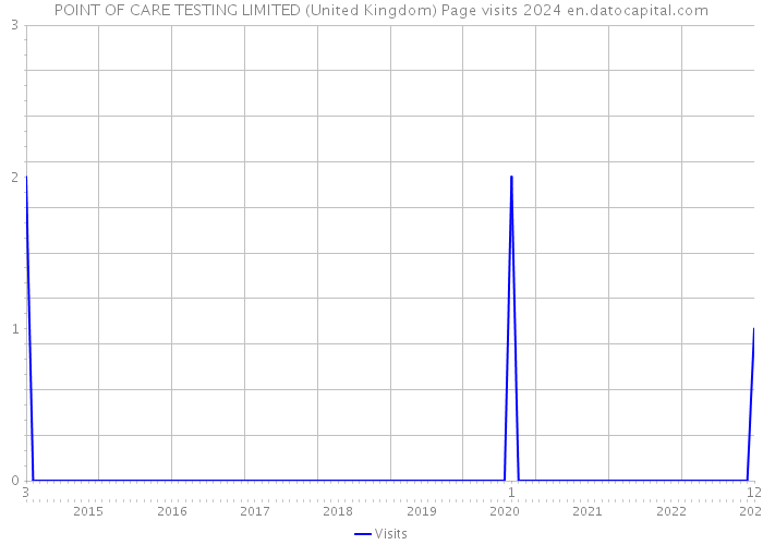 POINT OF CARE TESTING LIMITED (United Kingdom) Page visits 2024 