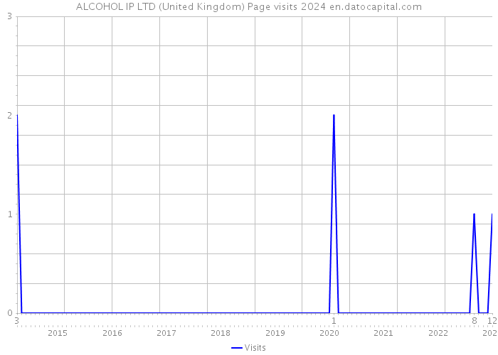 ALCOHOL IP LTD (United Kingdom) Page visits 2024 