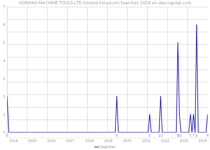 NORMAN MACHINE TOOLS LTD (United Kingdom) Searches 2024 