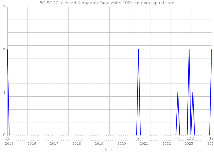 EO BOCCI (United Kingdom) Page visits 2024 