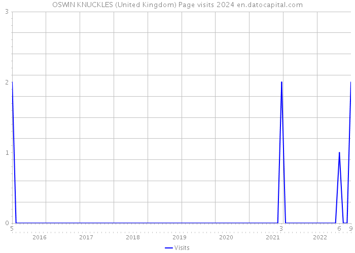 OSWIN KNUCKLES (United Kingdom) Page visits 2024 