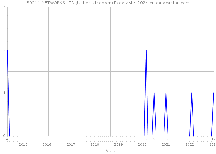 80211 NETWORKS LTD (United Kingdom) Page visits 2024 
