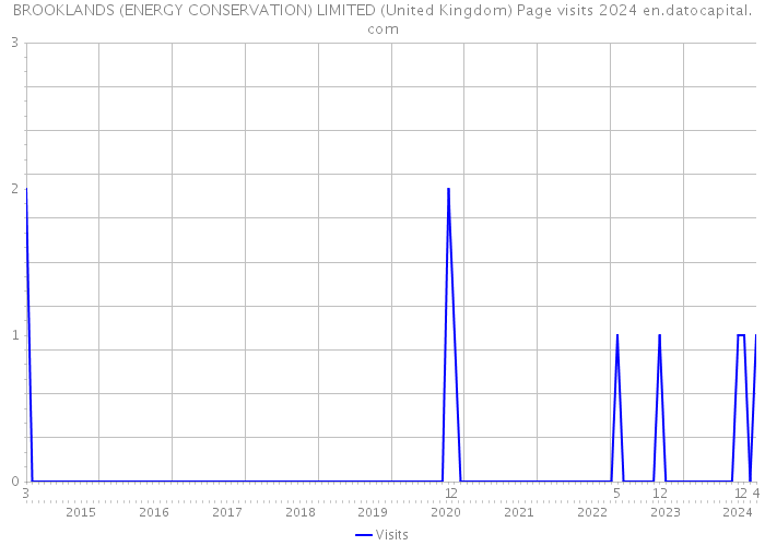 BROOKLANDS (ENERGY CONSERVATION) LIMITED (United Kingdom) Page visits 2024 
