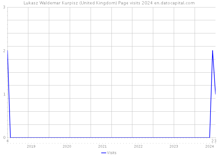 Lukasz Waldemar Kurpisz (United Kingdom) Page visits 2024 