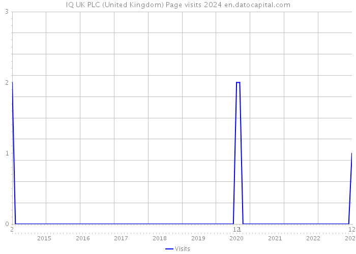 IQ UK PLC (United Kingdom) Page visits 2024 