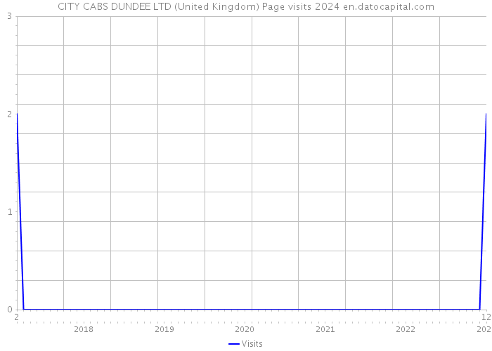 CITY CABS DUNDEE LTD (United Kingdom) Page visits 2024 