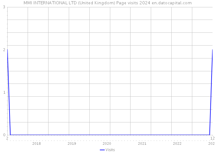 MMI INTERNATIONAL LTD (United Kingdom) Page visits 2024 