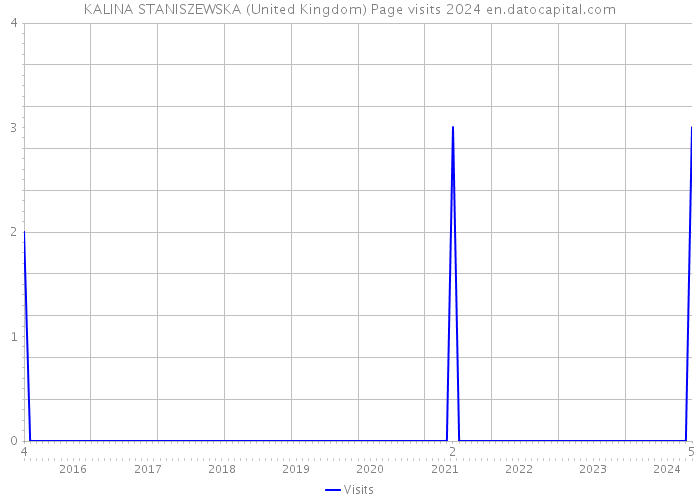 KALINA STANISZEWSKA (United Kingdom) Page visits 2024 