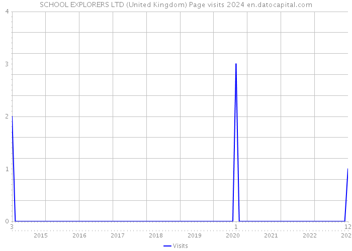 SCHOOL EXPLORERS LTD (United Kingdom) Page visits 2024 