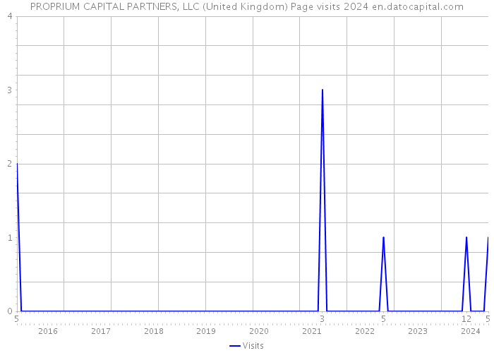PROPRIUM CAPITAL PARTNERS, LLC (United Kingdom) Page visits 2024 