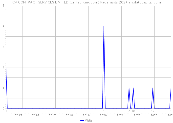 CV CONTRACT SERVICES LIMITED (United Kingdom) Page visits 2024 
