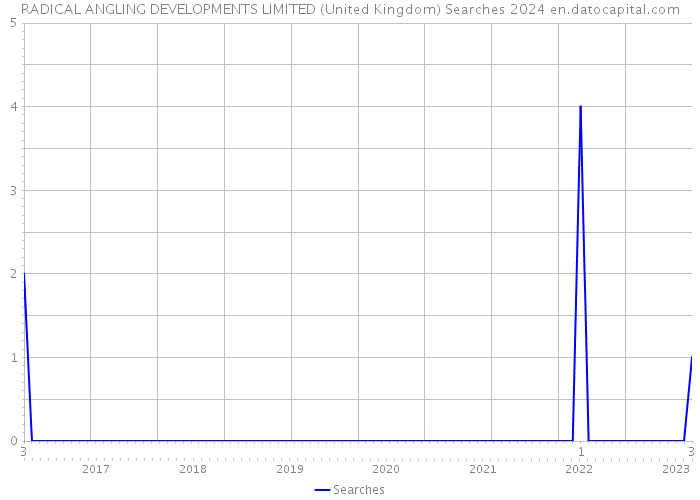 RADICAL ANGLING DEVELOPMENTS LIMITED (United Kingdom) Searches 2024 