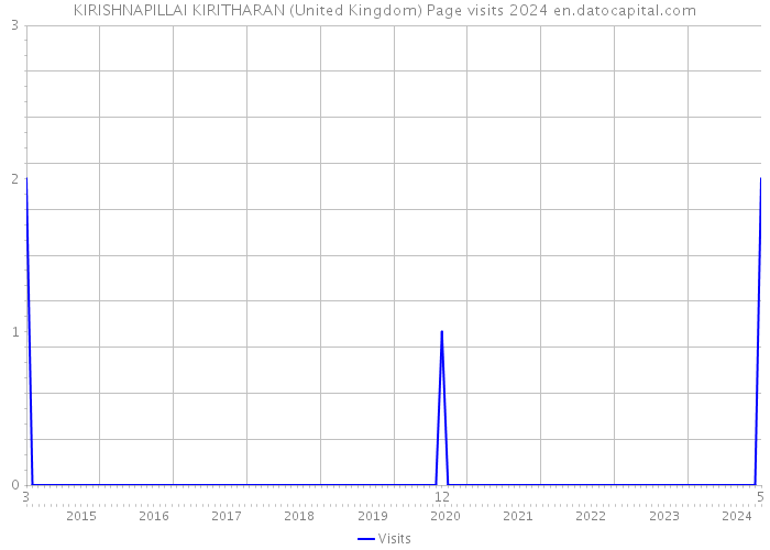 KIRISHNAPILLAI KIRITHARAN (United Kingdom) Page visits 2024 