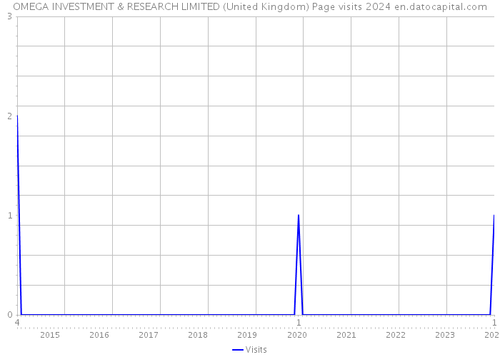 OMEGA INVESTMENT & RESEARCH LIMITED (United Kingdom) Page visits 2024 