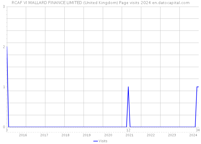 RCAF VI MALLARD FINANCE LIMITED (United Kingdom) Page visits 2024 