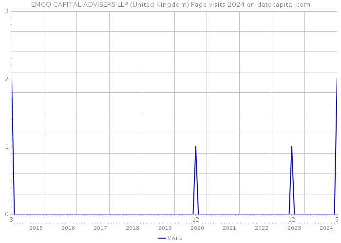 EMCO CAPITAL ADVISERS LLP (United Kingdom) Page visits 2024 
