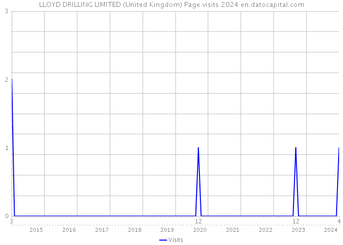LLOYD DRILLING LIMITED (United Kingdom) Page visits 2024 