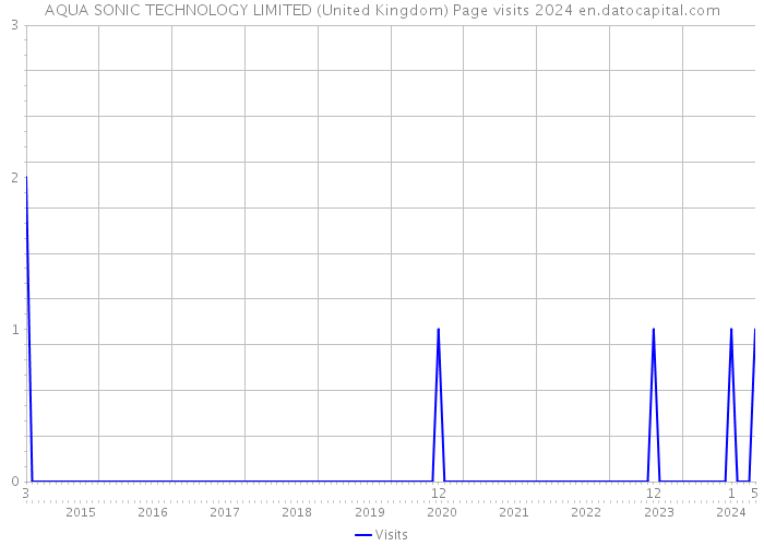 AQUA SONIC TECHNOLOGY LIMITED (United Kingdom) Page visits 2024 