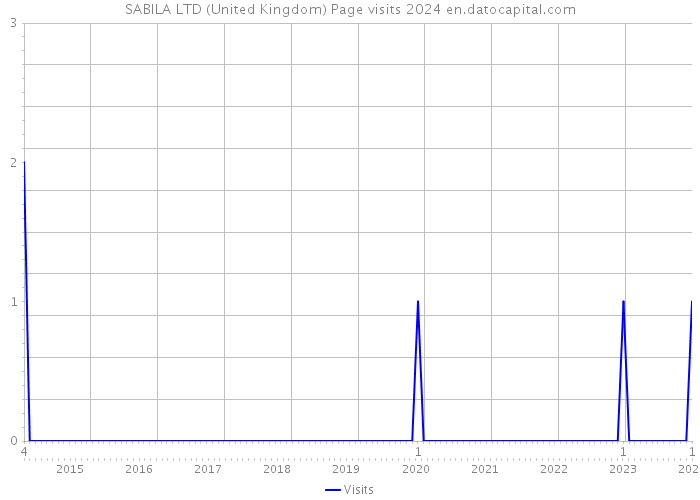 SABILA LTD (United Kingdom) Page visits 2024 